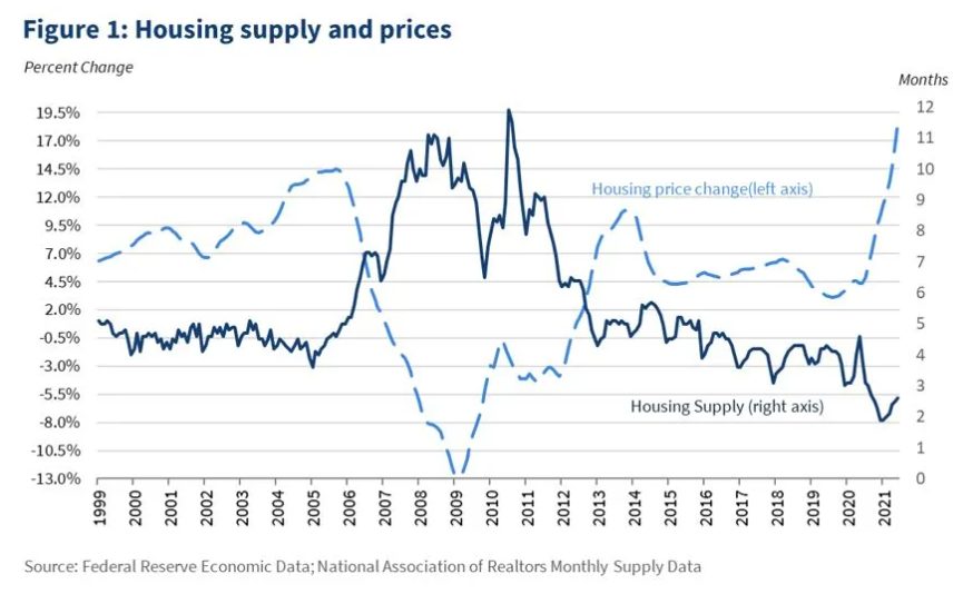 Since 2008, housing supply has been on a steady decline while home prices have gone up.
